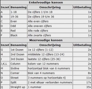 roulette uitbetalings schema Inzetten bij Roulette